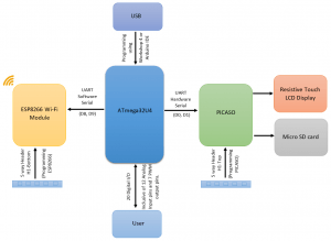 Block diagram of the 4Duino-24 board, as you can see the main processor is the ATMega32u4