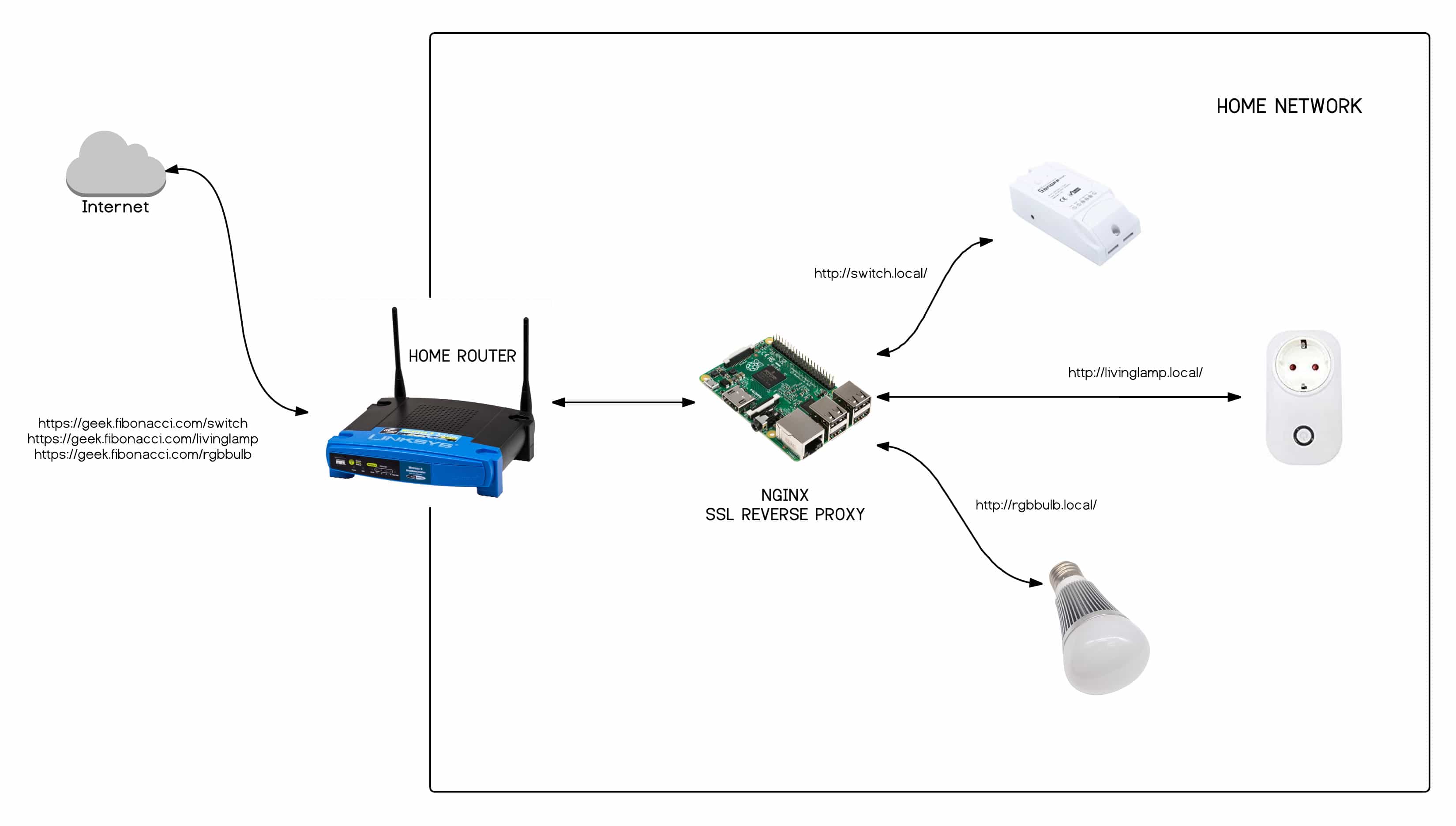 alarm klæde sig ud Haiku Secure Remote Access to Your IoT Devices - Tinkerman