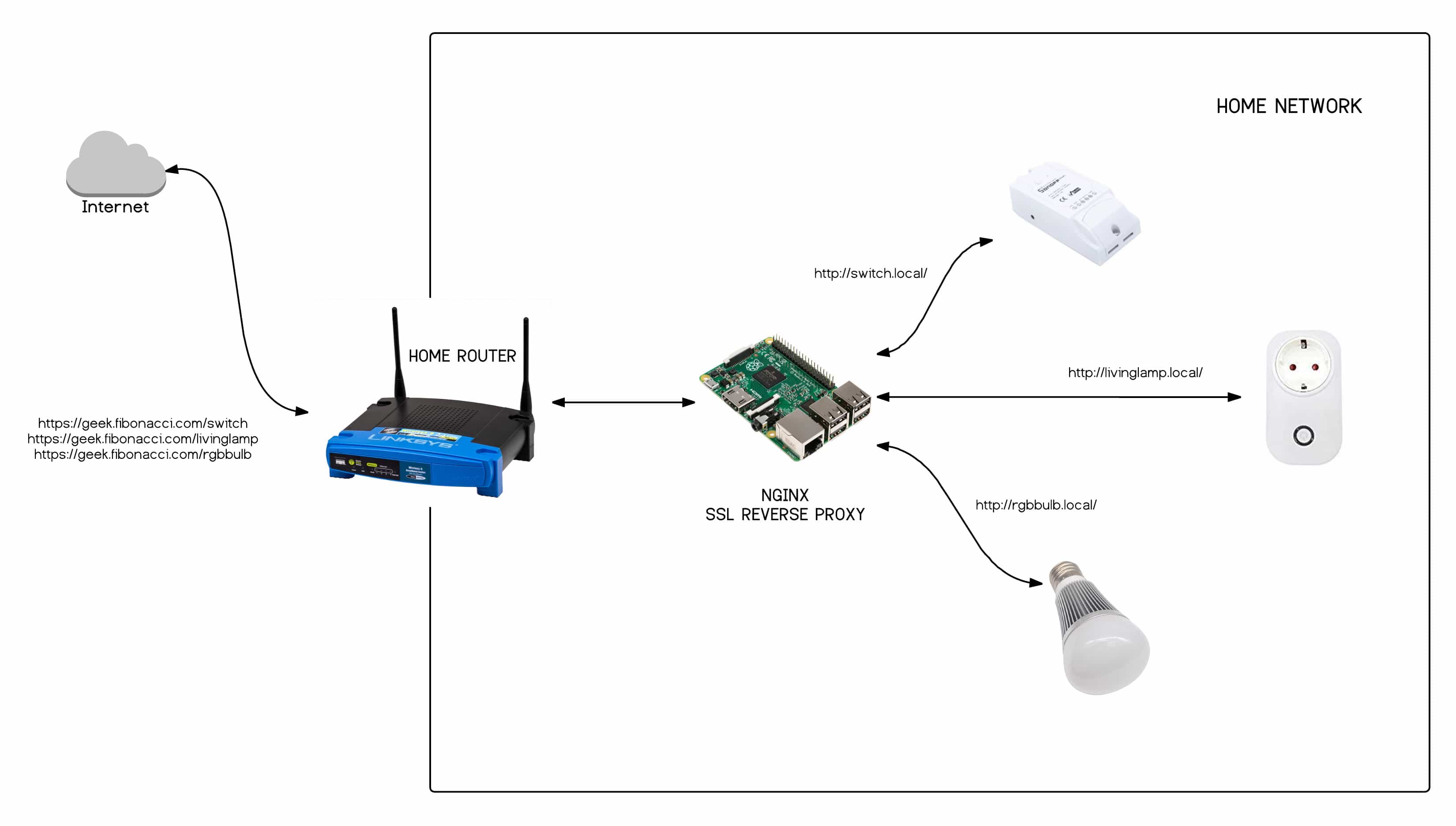 Secure Remote Access to Your IoT Devices - Tinkerman