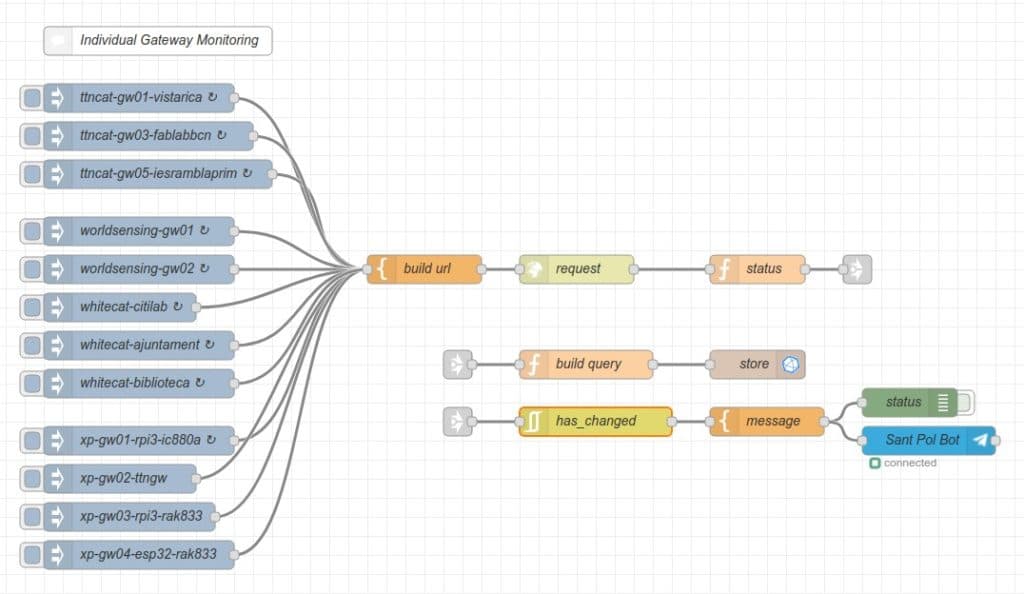 Monitor your TTN gateways with Node-RED - Tinkerman